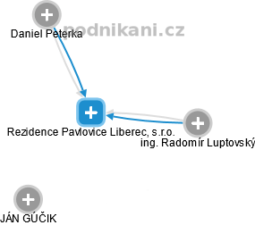 Rezidence Pavlovice Liberec, s.r.o. - náhled vizuálního zobrazení vztahů obchodního rejstříku