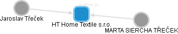 HT Home Textile s.r.o. - náhled vizuálního zobrazení vztahů obchodního rejstříku