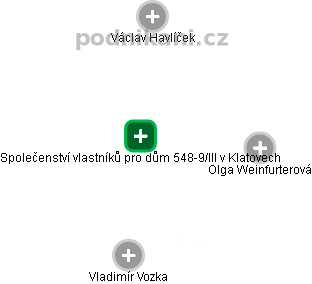 Společenství vlastníků pro dům 548-9/III v Klatovech - náhled vizuálního zobrazení vztahů obchodního rejstříku