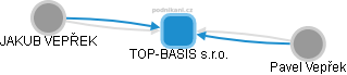TOP-BASIS s.r.o. - náhled vizuálního zobrazení vztahů obchodního rejstříku