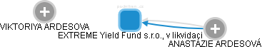 EXTREME Yield Fund s.r.o., v likvidaci - náhled vizuálního zobrazení vztahů obchodního rejstříku