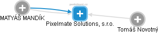 Pixelmate Solutions, s.r.o. - náhled vizuálního zobrazení vztahů obchodního rejstříku