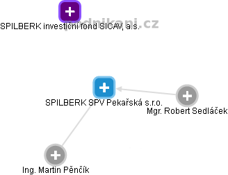 SPILBERK SPV Pekařská s.r.o. - náhled vizuálního zobrazení vztahů obchodního rejstříku