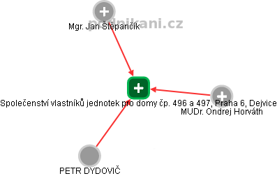 Společenství vlastníků jednotek pro domy čp. 496 a 497, Praha 6, Dejvice - náhled vizuálního zobrazení vztahů obchodního rejstříku