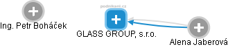 GLASS GROUP, s.r.o. - náhled vizuálního zobrazení vztahů obchodního rejstříku