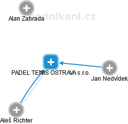PADEL TENIS OSTRAVA s.r.o. - náhled vizuálního zobrazení vztahů obchodního rejstříku