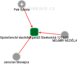 Společenství vlastníků garáží Slavkovská 1271/10 - náhled vizuálního zobrazení vztahů obchodního rejstříku