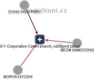 S-1 Corporation Czech branch, odštěpný závod - náhled vizuálního zobrazení vztahů obchodního rejstříku
