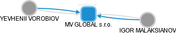 MV GLOBAL s.r.o. - náhled vizuálního zobrazení vztahů obchodního rejstříku