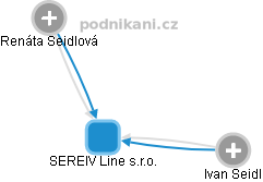 SEREIV Line s.r.o. - náhled vizuálního zobrazení vztahů obchodního rejstříku