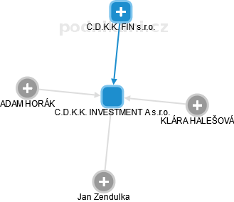 C.D.K.K. INVESTMENT A s.r.o. - náhled vizuálního zobrazení vztahů obchodního rejstříku