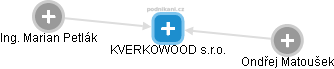 KVERKOWOOD s.r.o. - náhled vizuálního zobrazení vztahů obchodního rejstříku