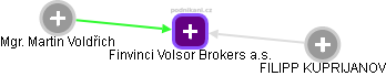Finvinci Volsor Brokers a.s. - náhled vizuálního zobrazení vztahů obchodního rejstříku