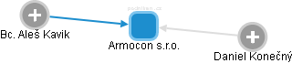 Armocon s.r.o. - náhled vizuálního zobrazení vztahů obchodního rejstříku