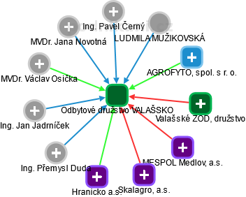 Odbytové družstvo VALAŠSKO - náhled vizuálního zobrazení vztahů obchodního rejstříku
