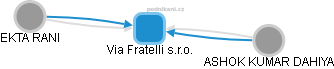 Via Fratelli s.r.o. - náhled vizuálního zobrazení vztahů obchodního rejstříku