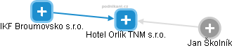 Hotel Orlík TNM s.r.o. - náhled vizuálního zobrazení vztahů obchodního rejstříku