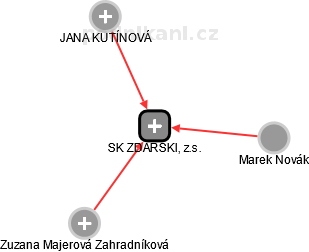 SK ZDARSKI, z.s. - náhled vizuálního zobrazení vztahů obchodního rejstříku