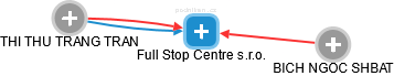 Full Stop Centre s.r.o. - náhled vizuálního zobrazení vztahů obchodního rejstříku