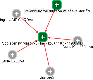 Společenství vlastníků Havlíčkova 1187 - 1190, V. M. - náhled vizuálního zobrazení vztahů obchodního rejstříku