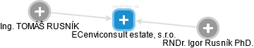 ECenviconsult estate, s.r.o. - náhled vizuálního zobrazení vztahů obchodního rejstříku