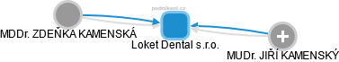 Loket Dental s.r.o. - náhled vizuálního zobrazení vztahů obchodního rejstříku