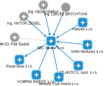 ABC Space s.r.o. - náhled vizuálního zobrazení vztahů obchodního rejstříku