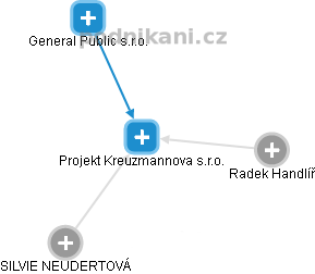 Projekt Kreuzmannova s.r.o. - náhled vizuálního zobrazení vztahů obchodního rejstříku