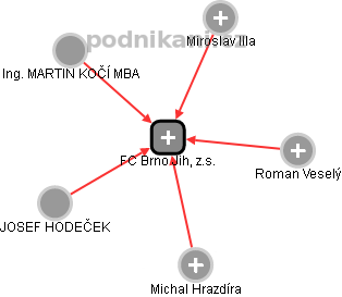 FC Brno Jih, z.s. - náhled vizuálního zobrazení vztahů obchodního rejstříku