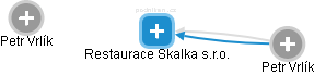Restaurace Skalka s.r.o. - náhled vizuálního zobrazení vztahů obchodního rejstříku