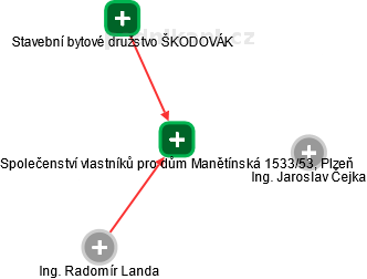 Společenství vlastníků pro dům Manětínská 1533/53, Plzeň - náhled vizuálního zobrazení vztahů obchodního rejstříku