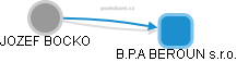 B.P.A BEROUN s.r.o. - náhled vizuálního zobrazení vztahů obchodního rejstříku