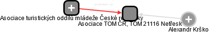 Asociace TOM ČR, TOM 21116 Netřesk - náhled vizuálního zobrazení vztahů obchodního rejstříku