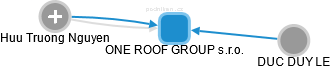 ONE ROOF GROUP s.r.o. - náhled vizuálního zobrazení vztahů obchodního rejstříku