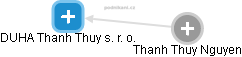 DUHA Thanh Thuy s. r. o. - náhled vizuálního zobrazení vztahů obchodního rejstříku