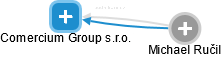 Comercium Group s.r.o. - náhled vizuálního zobrazení vztahů obchodního rejstříku