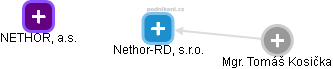 Nethor-RD, s.r.o. - náhled vizuálního zobrazení vztahů obchodního rejstříku