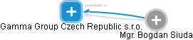 Gamma Group Czech Republic s.r.o. - náhled vizuálního zobrazení vztahů obchodního rejstříku