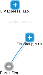 EIM Group, s.r.o. - náhled vizuálního zobrazení vztahů obchodního rejstříku