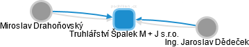 Truhlářství Špalek M + J s.r.o. - náhled vizuálního zobrazení vztahů obchodního rejstříku