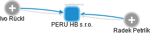 PERU HB s.r.o. - náhled vizuálního zobrazení vztahů obchodního rejstříku