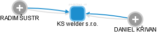 KS welder s.r.o. - náhled vizuálního zobrazení vztahů obchodního rejstříku