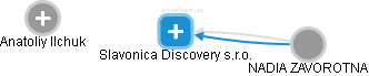 Slavonica Discovery s.r.o. - náhled vizuálního zobrazení vztahů obchodního rejstříku