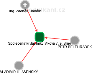 Společenství vlastníků Vlkova 7, 9, Brno - náhled vizuálního zobrazení vztahů obchodního rejstříku