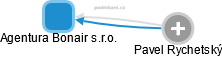 Agentura Bonair s.r.o. - náhled vizuálního zobrazení vztahů obchodního rejstříku