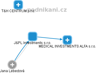 J&PL Investments s.r.o. - náhled vizuálního zobrazení vztahů obchodního rejstříku
