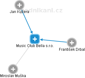 Music Club Bella s.r.o. - náhled vizuálního zobrazení vztahů obchodního rejstříku