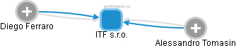 ITF s.r.o. - náhled vizuálního zobrazení vztahů obchodního rejstříku