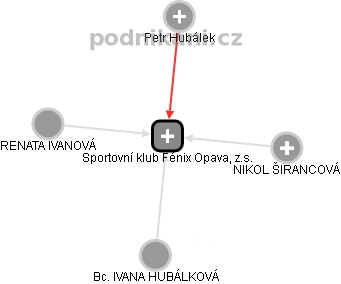 Sportovní klub Fénix Opava, z.s. - náhled vizuálního zobrazení vztahů obchodního rejstříku