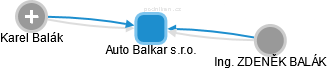 Auto Balkar s.r.o. - náhled vizuálního zobrazení vztahů obchodního rejstříku